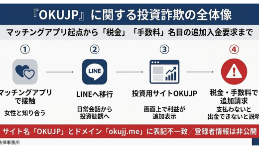 {OKUJP}で投資したお金は取り戻せる？出金できない・連絡が取れない場合の資金回収と相談先を解説